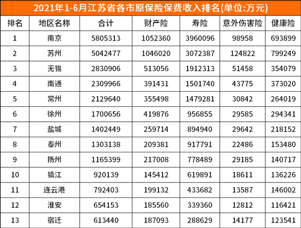 2021年江苏省保费收入排名