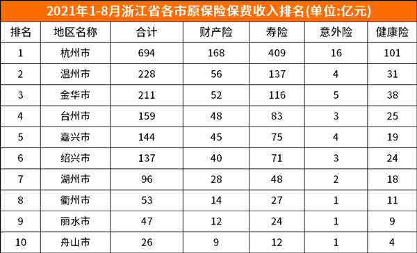 2021年浙江省各市保费收入排名