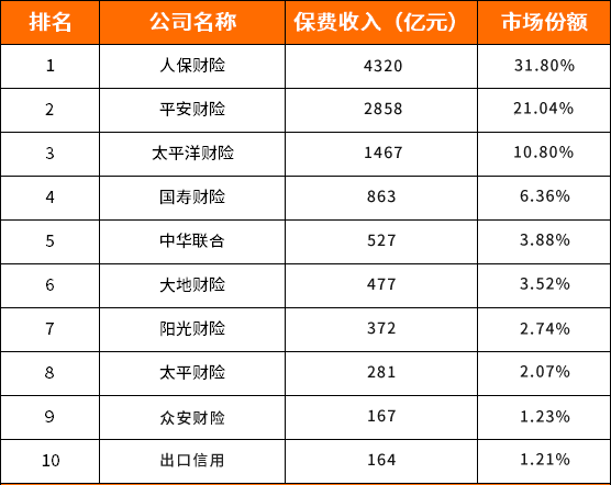 2020年十大保险公司排名按保险公司保费收入排名