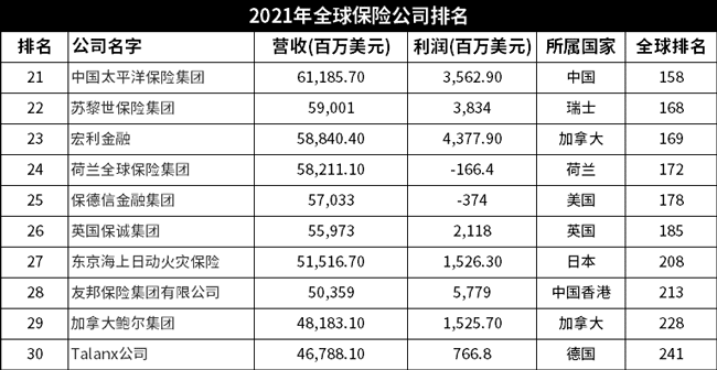 中国人寿保险集团第六名:安联保险集团第七名:安盛第八名:anthem公司